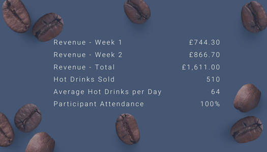 The summary of our first two weeks of trading, showing revenue per week (£744.30 and £866.70), total revenue (£1,611), total hot drinks sold (510), average number of hot drinks sold per day (64), and participant attendance (100%)