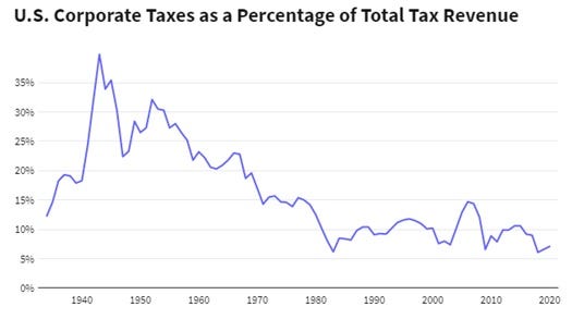 U.S. Corporate Taxes as a Percentage of Total Tax Revenue