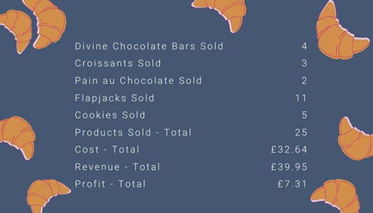 Summary of snacks sold in week two — divine chocolate bars (4), croissants (3), pain au chocolate (2), flapjacks (11), and cookies (5). Also show total products sold (25), total cost (£32.64), total revenue (£39.95), and profit (£7.31).