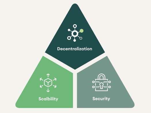 Visual representation of the blockchain trilemma — Security, Scalability & Decentralization.