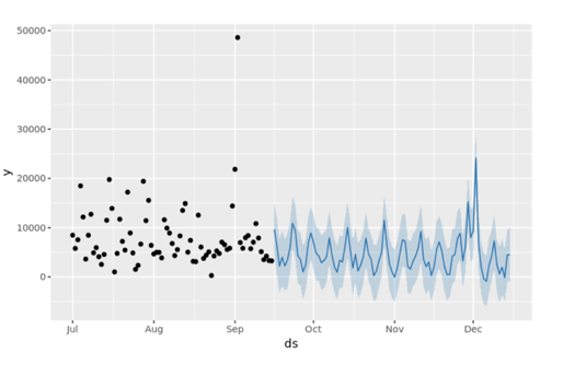 a chart with numbers on the Y-axis going from 0 to 50,000 with ticks at every 10,000. The X-axis is months from July to December. From July to September, there are dots that mainly fall in the 0 to 20,000 range on the Y-axis, with a few outliers in September at 22,000 and nearly 50,000. From September to December, there is a steady oscillating curve between 0 to 10,000 with a large peak in December at about 25,000