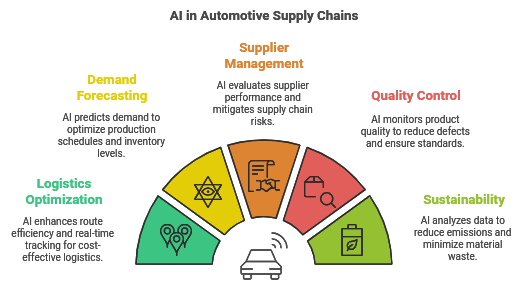 AI in Automotive Supply Chains