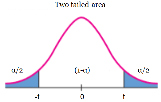 Two tailed area for T distribution