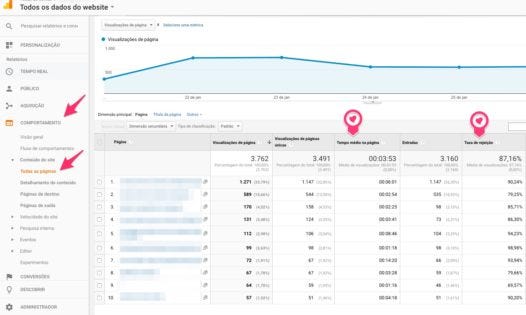 Taxa de Rejeição e Tempo Médio na página - Fatores de Qualidade do Conteúdo disponível no Google Analytics