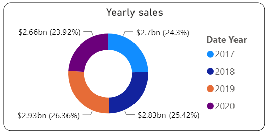 Pie chart of yearly trend of sales. An example of an unsuccessful chart selection