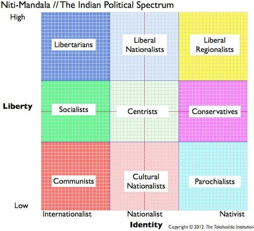 Nitimandala - The Indian Political Spectrum