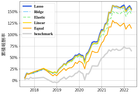 Cumulative Portfolio Return