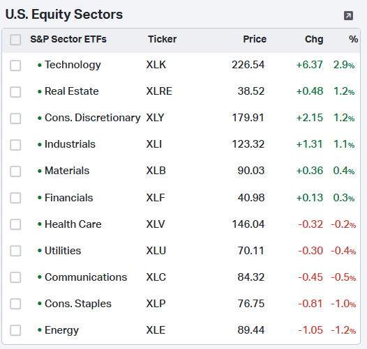 koyfin US Equity Sectors monitor