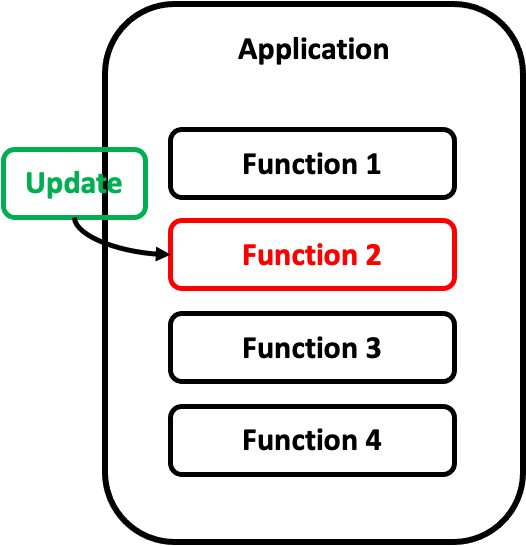 Image showing how bug fixes and new features can be localised to specific functions