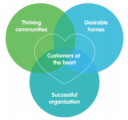 A venn diagram showing “Thriving communities”, “Desirable homes”, “Successful organisation” with “Customers at the heart”