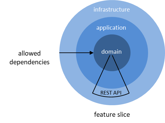 Simplified onion architecture showing a feature slice spanning domain, application, and part of the infrastructure ring.