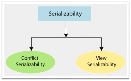 Serializability in DBMS