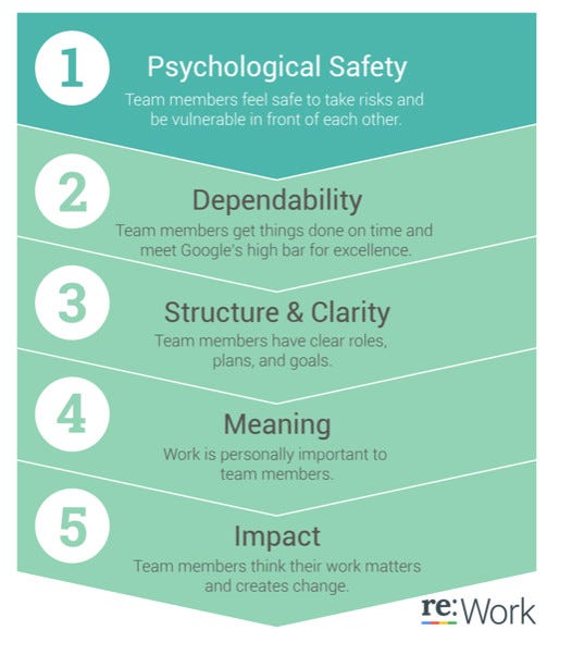 Google’s 5 factor for high performing teams: psychological safety, dependability, structure and clarity, meaning, and impact.