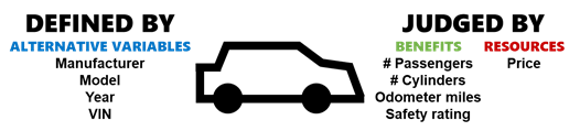 A small cartoon car is labeled as “Defined by alternative variables: manufacturer, model, year, VIN” on the left and “Judged by benefits/resources: # passengers, # cylinders, odometer miles, safety rating, price” on the right.