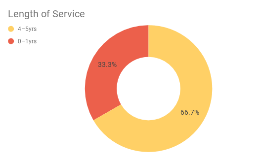 Chart of Convivio length of service diversity, 2020