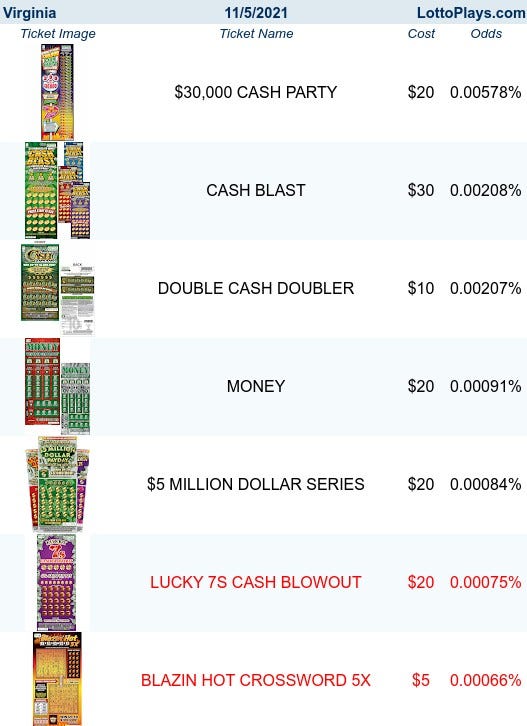 LottoPlays table of Virginia Scratch Tickets with Top Odds to Win $10K+