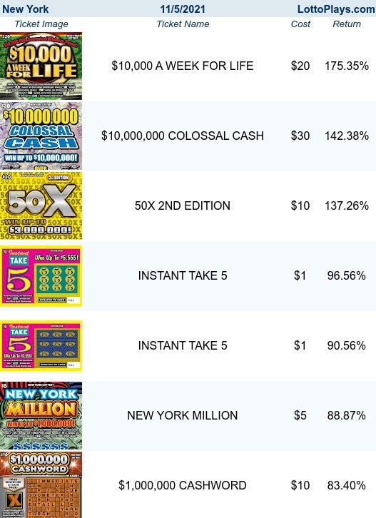LottoPlays table of Top Returning New York Scratch Tickets Overall