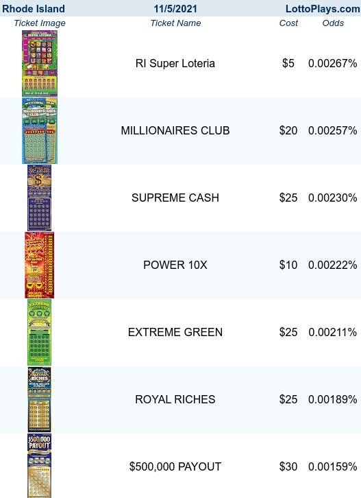 LottoPlays table of Rhode Island Scratch Tickets with Top Odds to Win $10K+