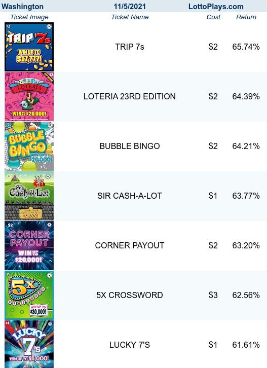 LottoPlays table of Top Returning Washington Scratch Tickets $3 & Under