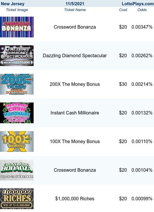LottoPlays table of New Jersey Scratch Tickets with Top Odds to Win $10K+