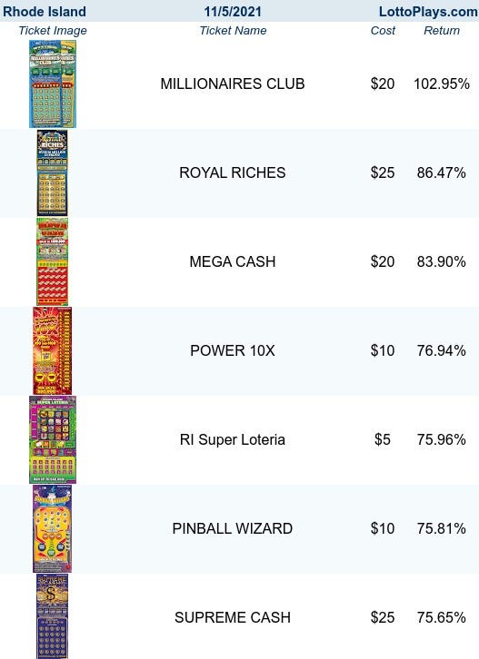 LottoPlays table of Top Returning Rhode Island Scratch Tickets Overall
