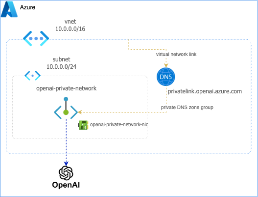 Azure networking diagram