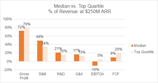 Financial Ratios of SaaS Companies at $250M ARR — Median vs. Top Quartile