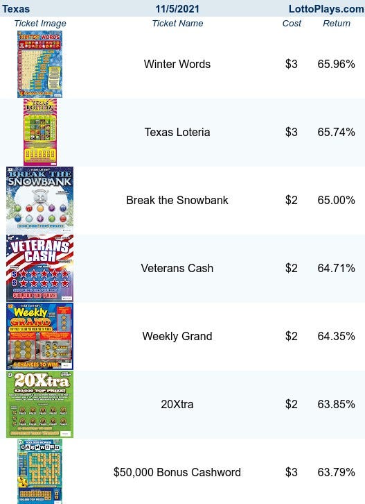 LottoPlays table of Top Returning Texas Scratch Tickets $3 & Under