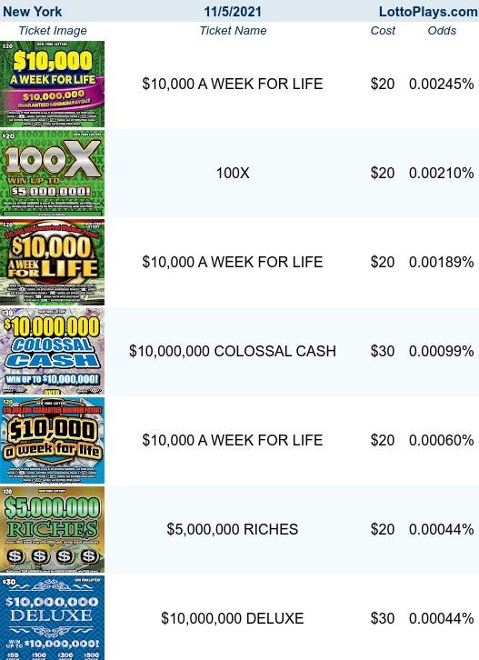 LottoPlays table of New York Scratch Tickets with Top Odds to Win $10K+