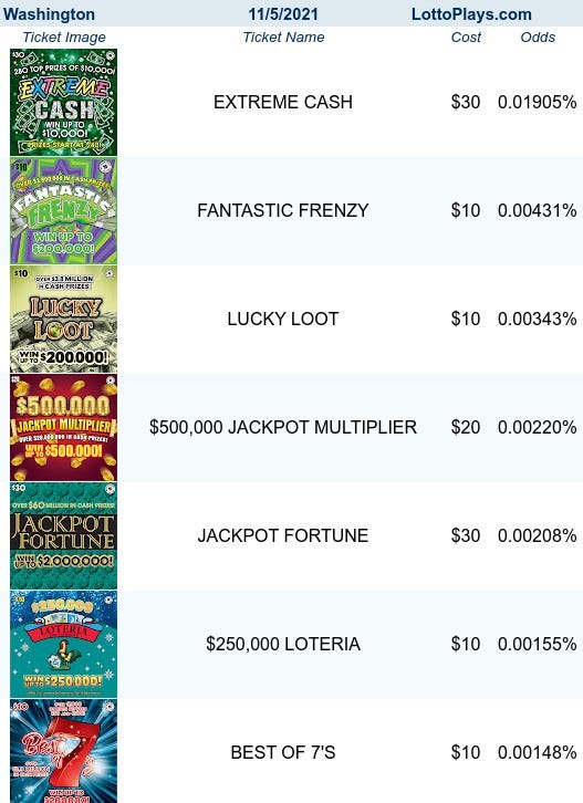LottoPlays table of Washington Scratch Tickets with Top Odds to Win $10K+