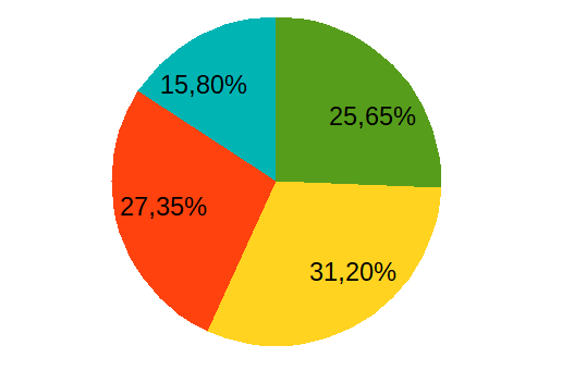 Gráfico de pizza com as seguintes fatias: 15,80%, 25,65%, 27,35%, 31,20%