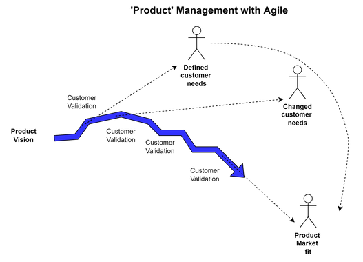 ‘Product’ Management with Agile