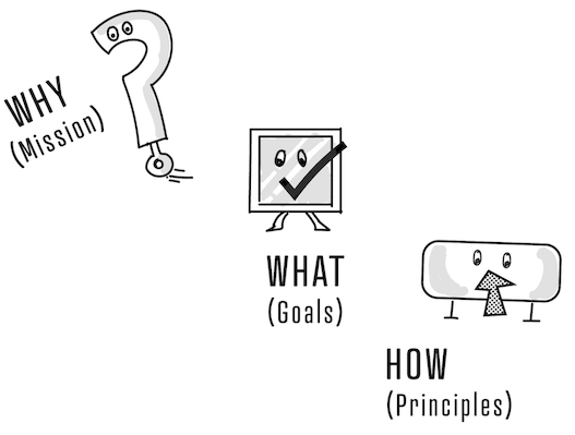 Why? — Mission, What? — Goals, How? — Principles