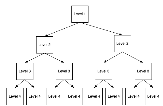 Diagram showing call tree of 1/2/4/8 nodes