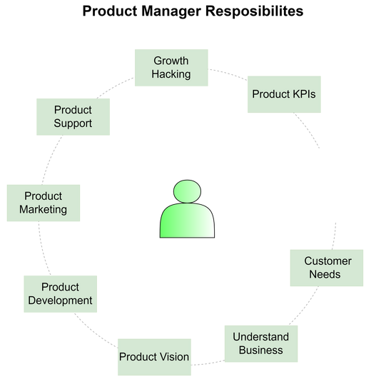 Product Manager’s Responsibilities