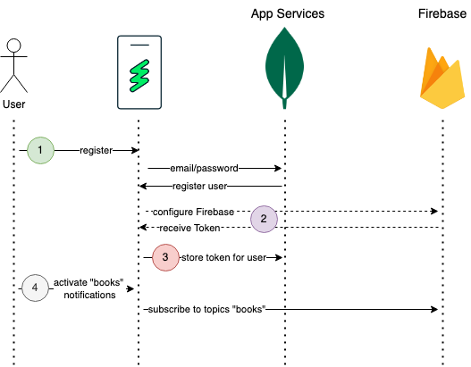 Diagram of registering a user and getting de FCM Token