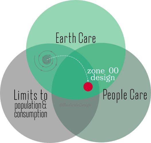 The three original permaculture ethics of Earth Care — People Care — Limits to population & consumption, with an arrow moving from the intersection of earth care and limits to the intersection of the three ethics, where zone 00 design lies.