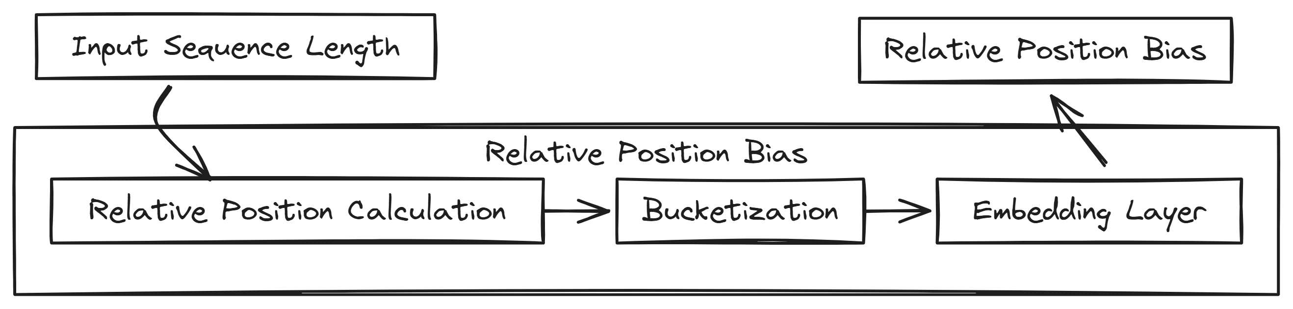 Relative Position Bias Created by [Fareed Khan](undefined)