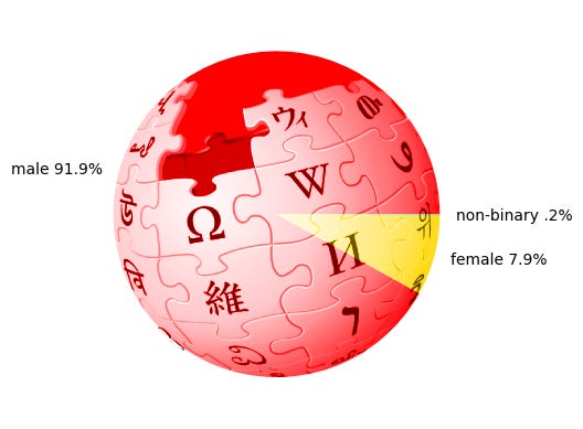 The gender diversity in the 26 pages in the English Wikipedia’s Wednesday Index. Image shows the Wikipedia logo superimposed on a pie graph showing the share of links to male (91.9), female (7.9) and non-binary (.2) biographies.