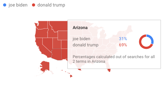 Arizona search trend shows trump at 69% and joe biden 31%
