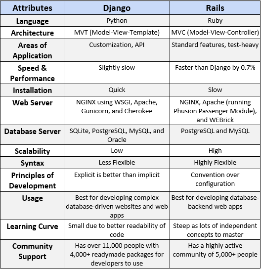 Comparison Table: Django vs. Ruby on Rails