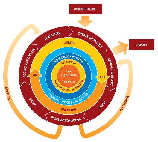 The DCC Curation Lifecycle Model