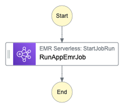 Simple Step Function starting an EMR Serverless job