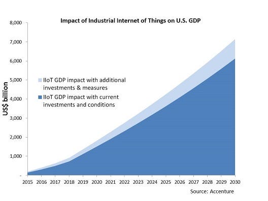 Impact of industrial internet of things on US