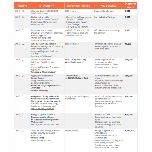 Robotina-block chain enabled energy saving Robotina-block chain enabled energy saving