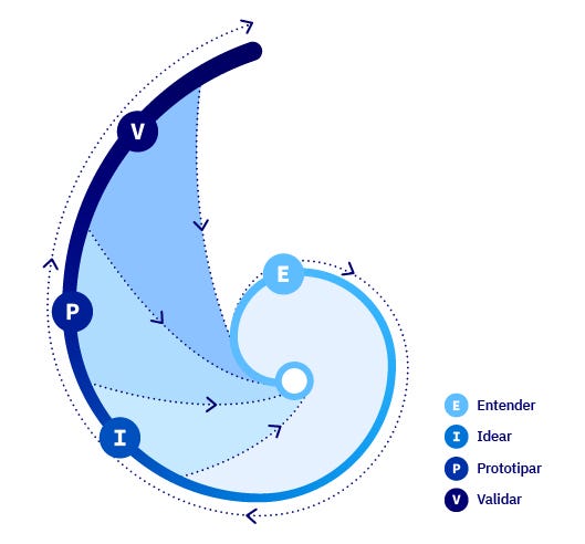 aspiral dividido em 4 partes, com a legenda E- entender, I- Idear, P-Prototipar e V-Validar