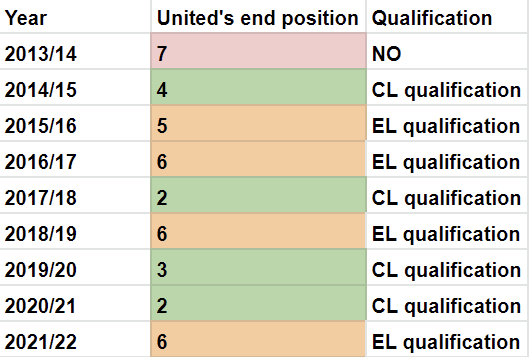 Manchester United’s position at the end of the season since 2013/14 season