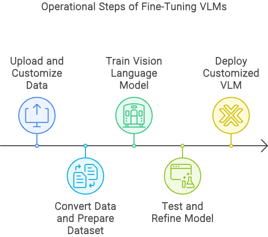 Operational steps in Fine-tuning VLMs