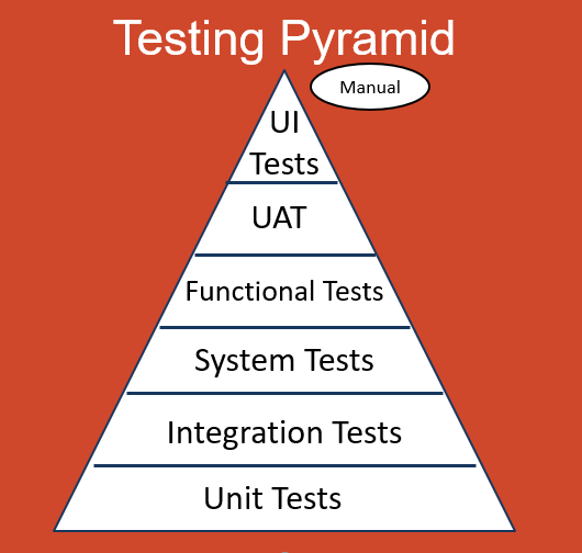 Types of tests in the testing pyramid