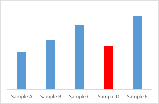 Two images of bar charts, the top image has one bar highlighted in bright red; the bottom image is a copy of the first image and has the same bar highlighted in dark blue